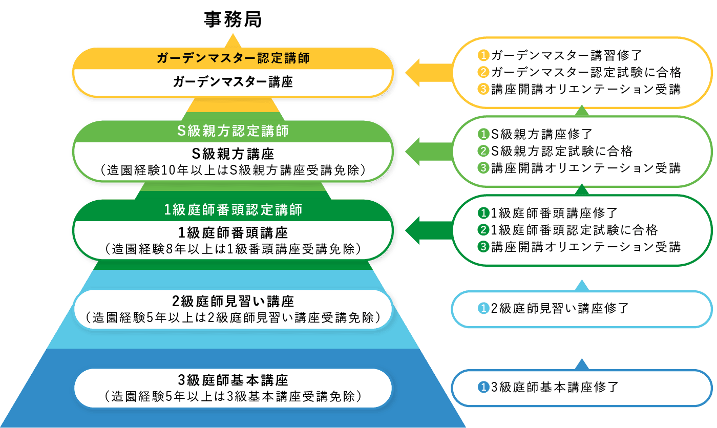 認定講師ランク別開催可能講座の図
              