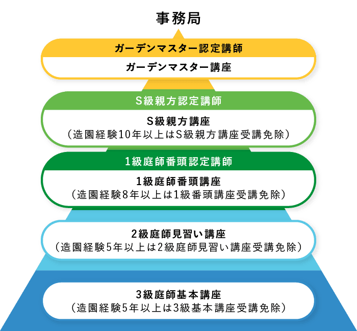 認定講師ランク別開催可能講座の図
              